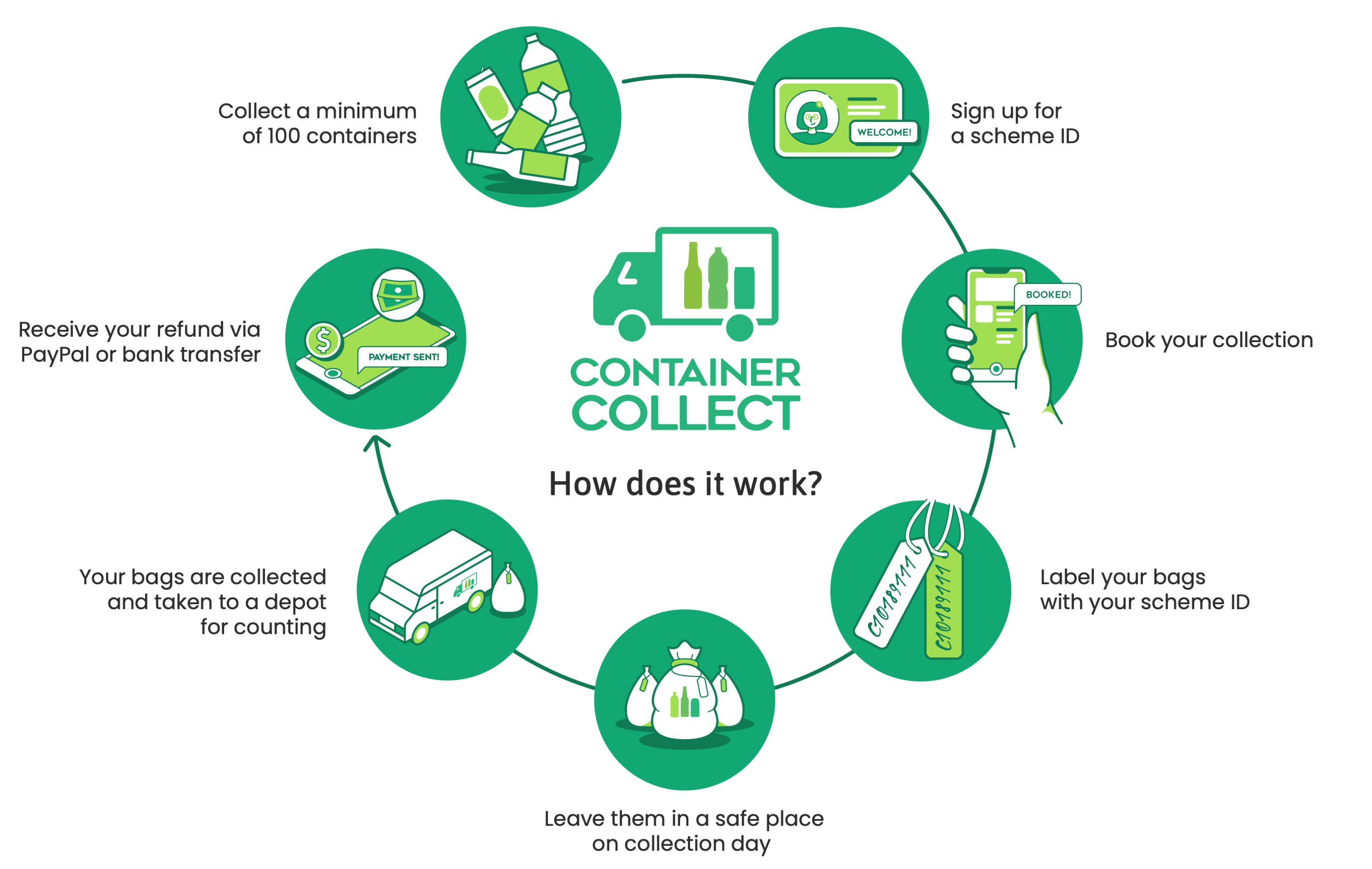 Container Collect Containers for Change